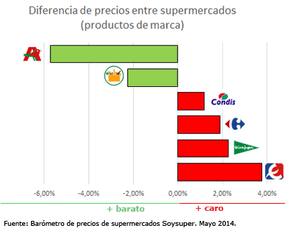 supermercados baratos españoles